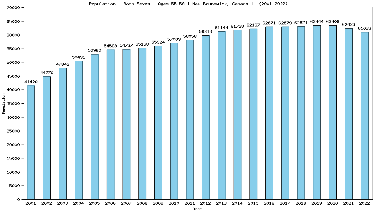 Graph showing Populalation - Male - Aged 55-59 - [2001-2022] | New Brunswick, Canada